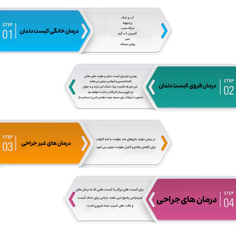 راه های درمان کیست دندان