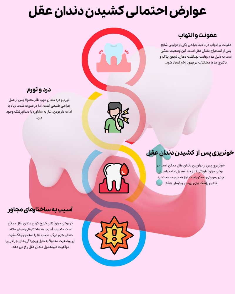 عوارض احتمالی کشیدن دندان عقل