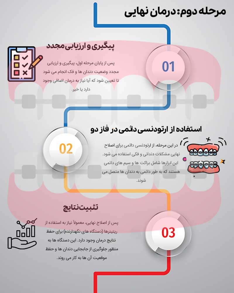 مرحله دوم ارتودنسی دو فاز