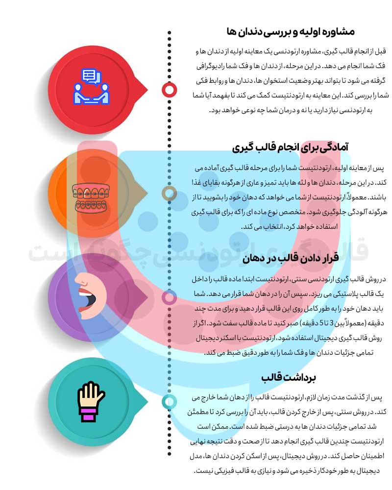 قالب گیری ارتودنسی چگونه است